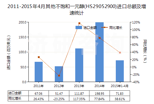 2011-2015年4月其他不飽和一元醇(HS29052900)進口總額及增速統(tǒng)計